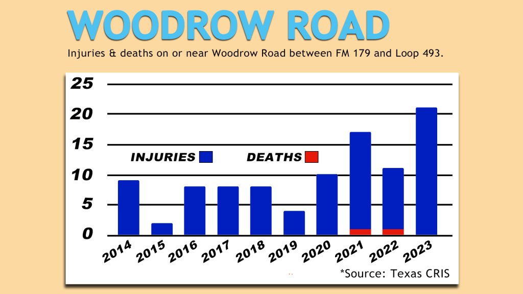 Chart, injuries and deaths on or near Woodrow Road in Lubbock County, Texas