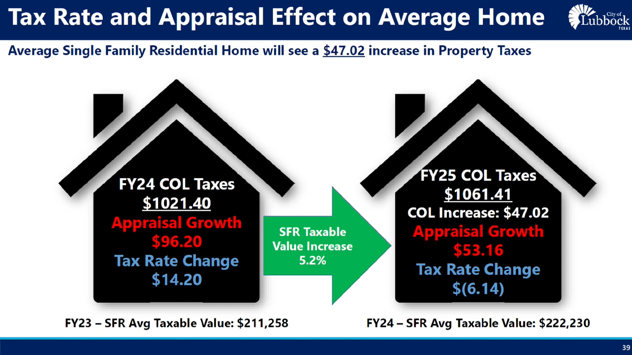 tax rate chart Lubbock, Texas