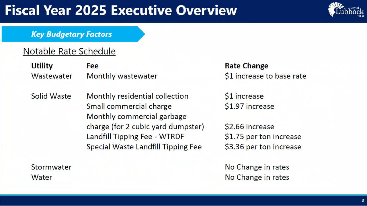 2025 fees in Lubbock, Texas