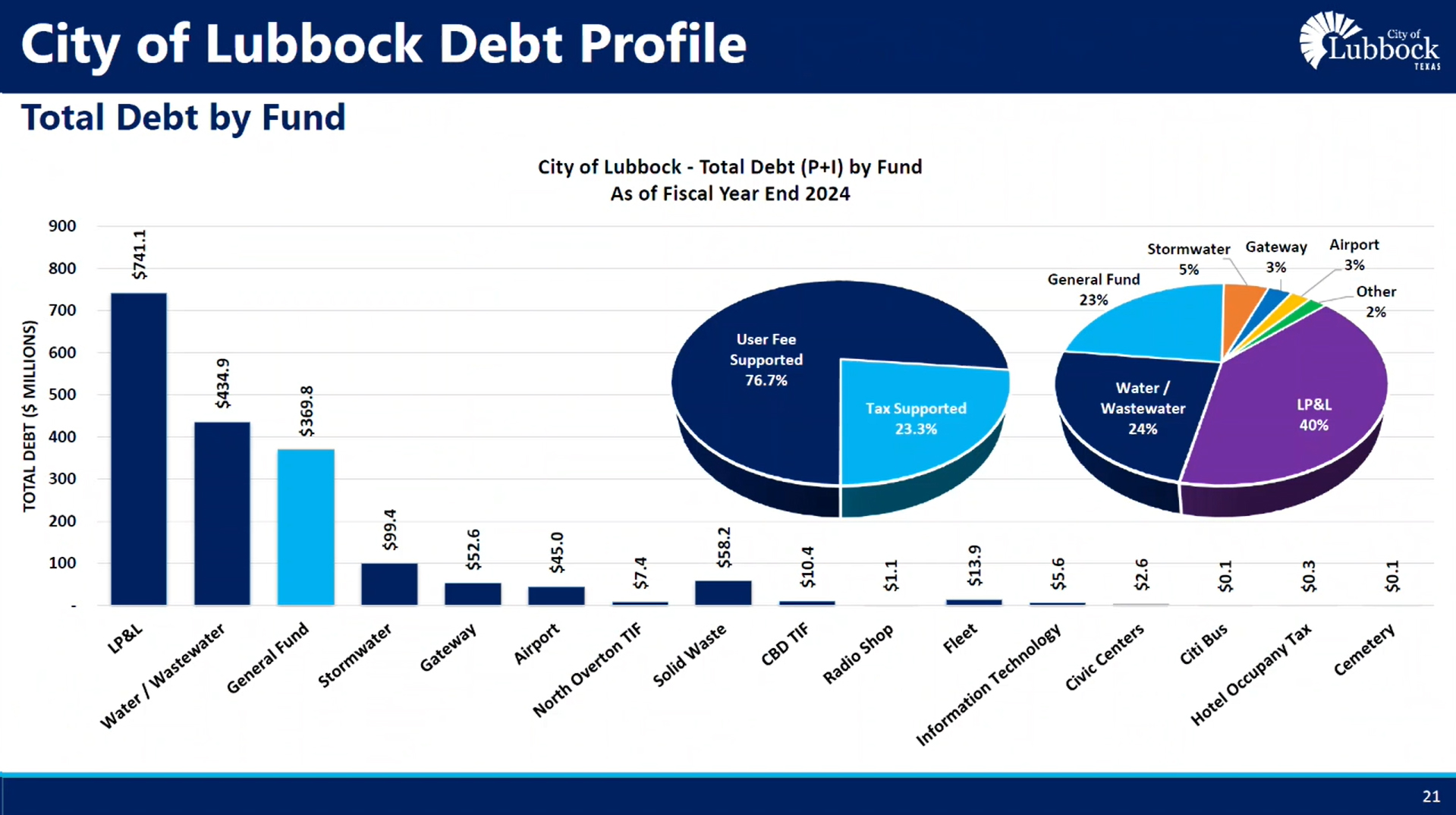 Lubbock debt profile 