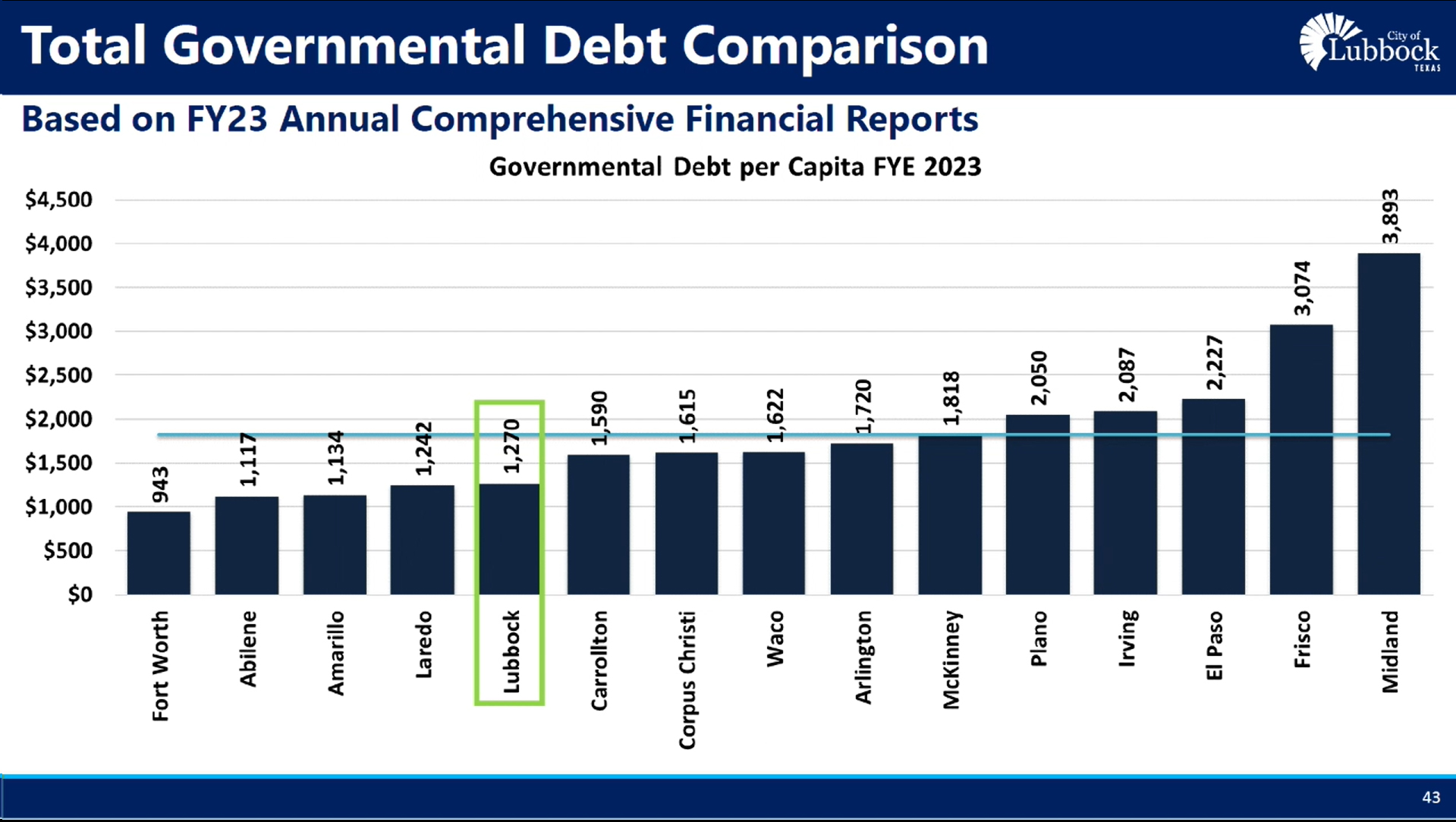 Lubbock debt profile 