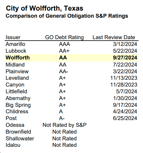 Ratings comparison, Wolfforth compared to Lubbock and other cities