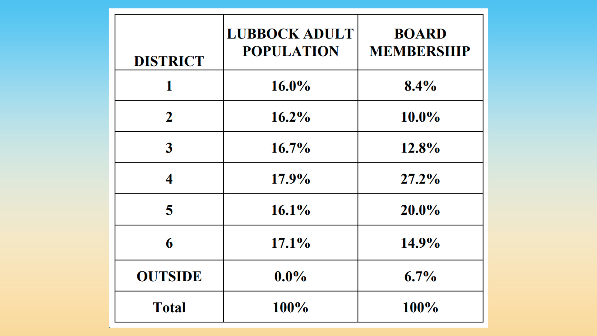 Lubbock board membership by City Council District