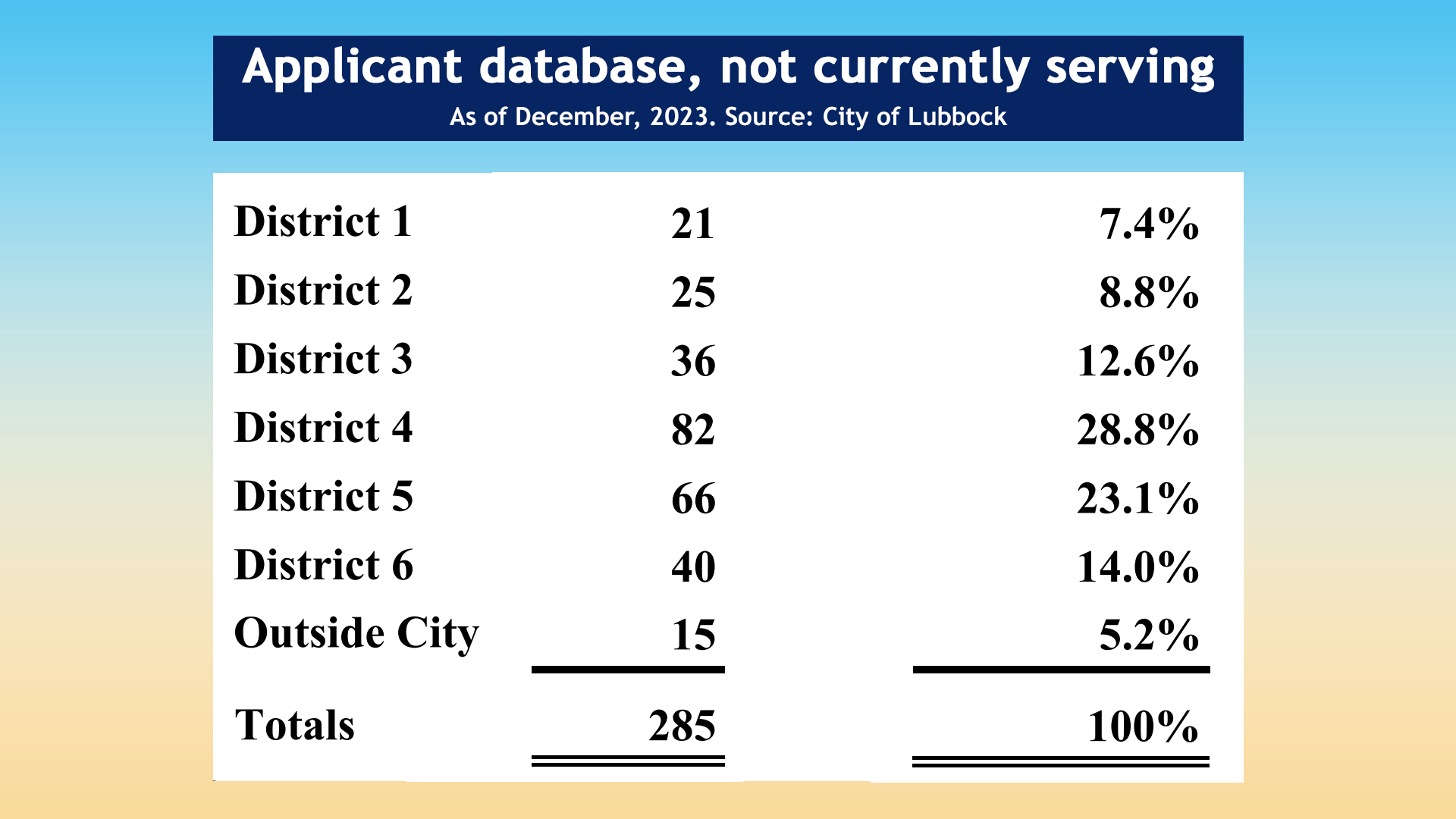 Lubbock applicants to boards by City Council District