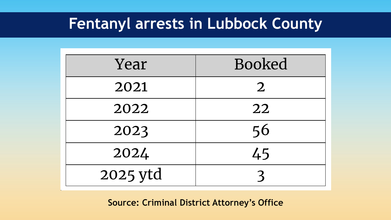 Fentanyl arrest chart Lubbock County, Texas