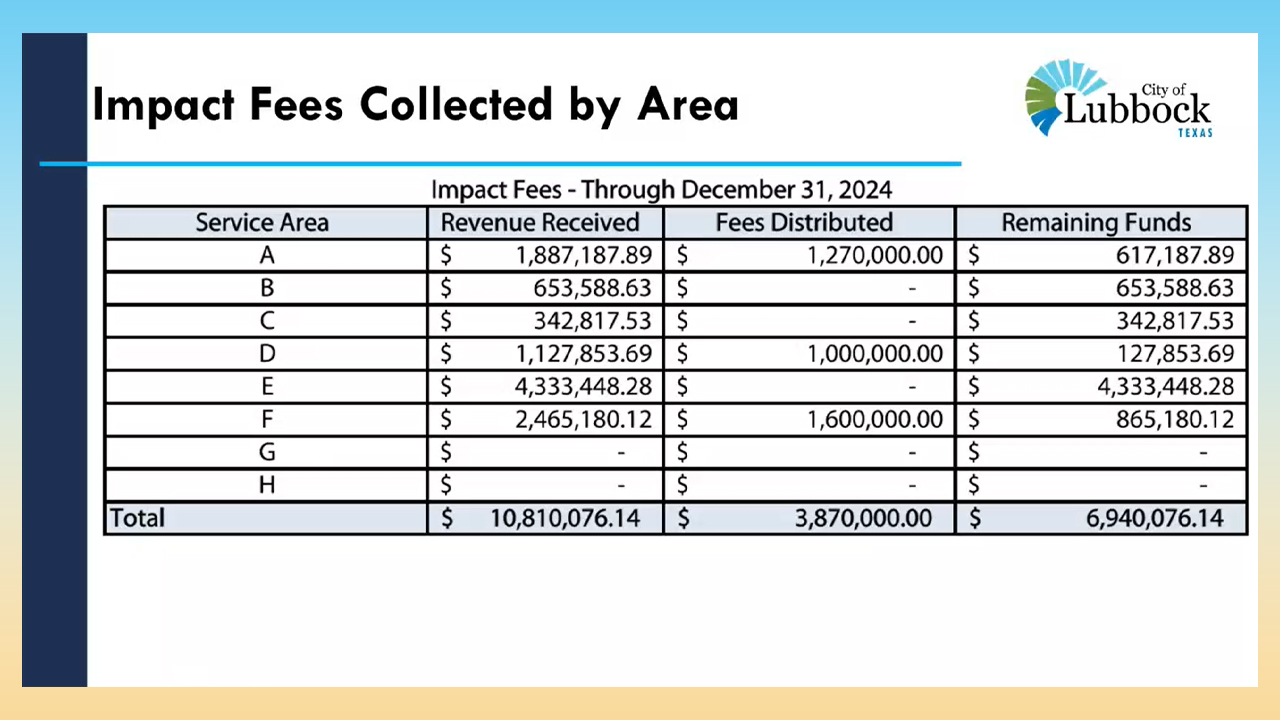 Impact fees collected in Lubbock, Texas