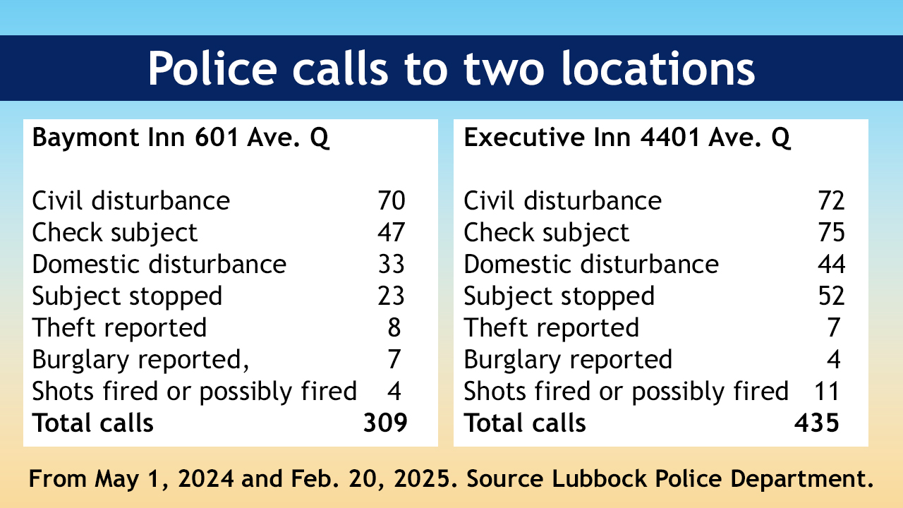 Police calls to Baymont Inn and Executive Inn, Lubbock, Texas